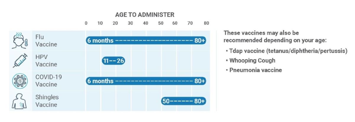 Age to Administer Vaccines